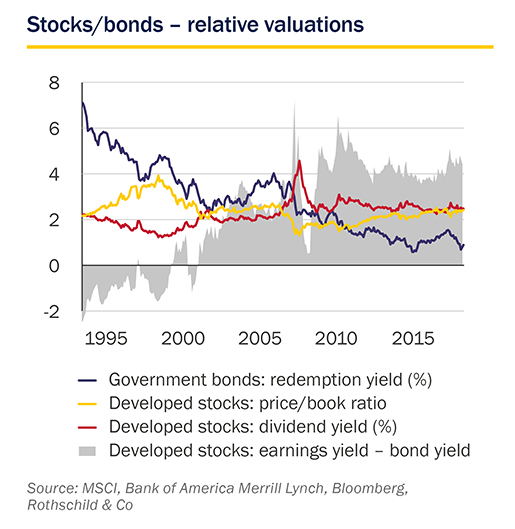 November 2019 Market Perspective: Stocks/bonds - relative valuations